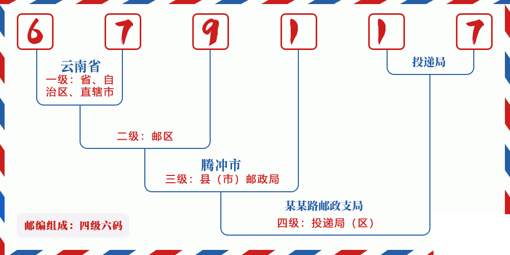 邮编679117含义