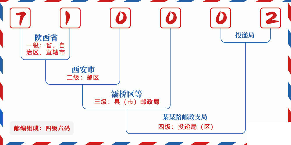 邮编710002含义