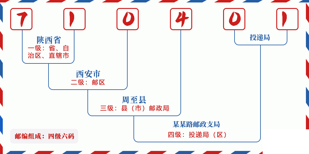 邮编710401含义