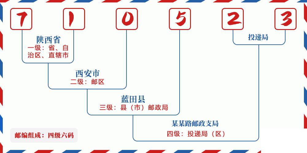 邮编710523含义