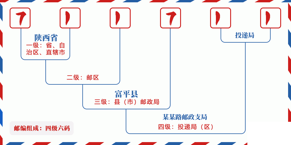 邮编711711含义