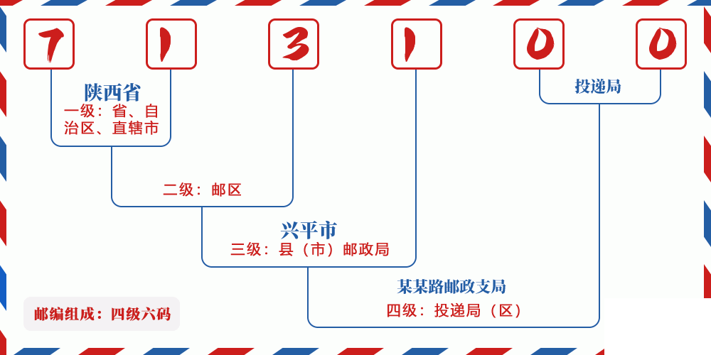 邮编713100含义