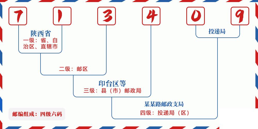 邮编713409含义