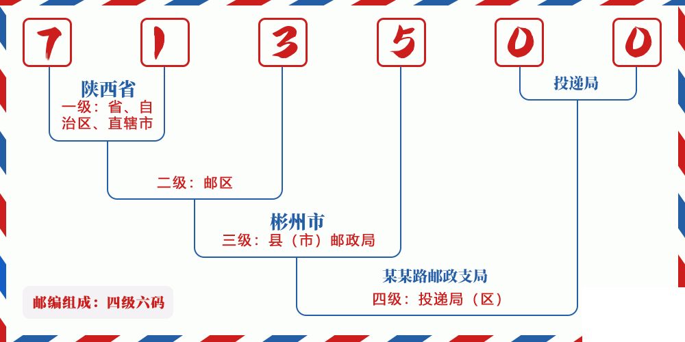 邮编713500含义