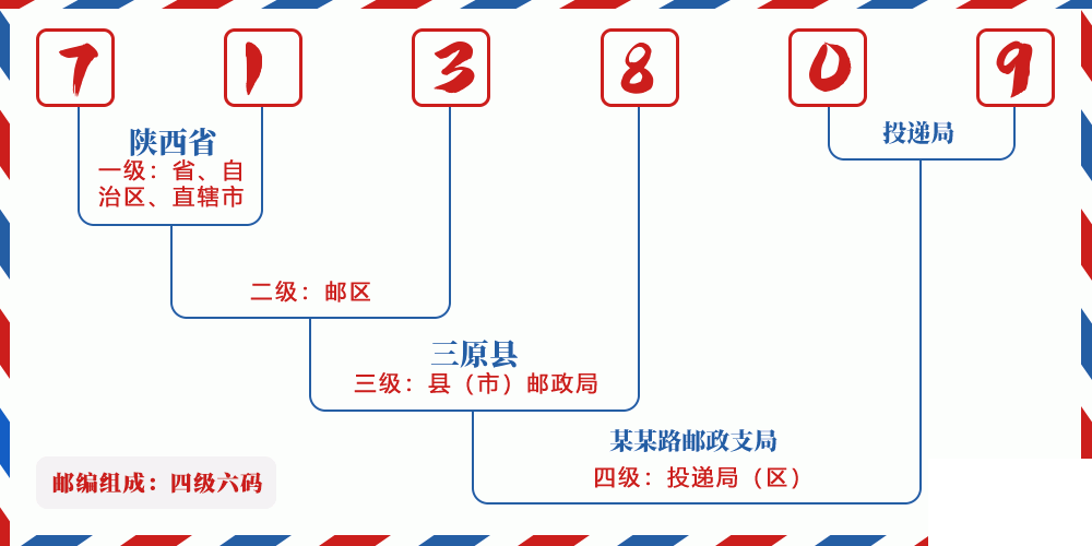 邮编713809含义