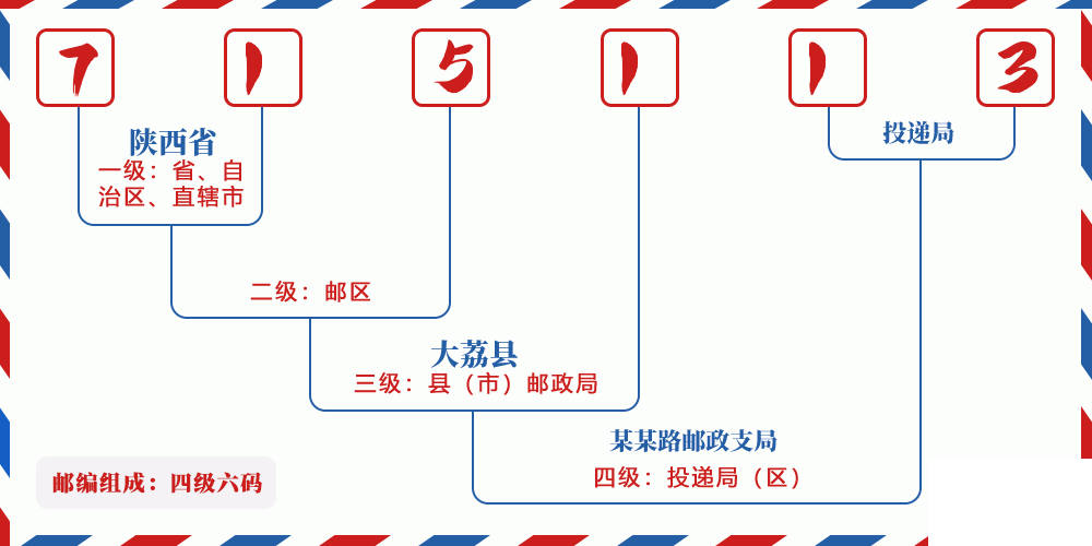 邮编715113含义