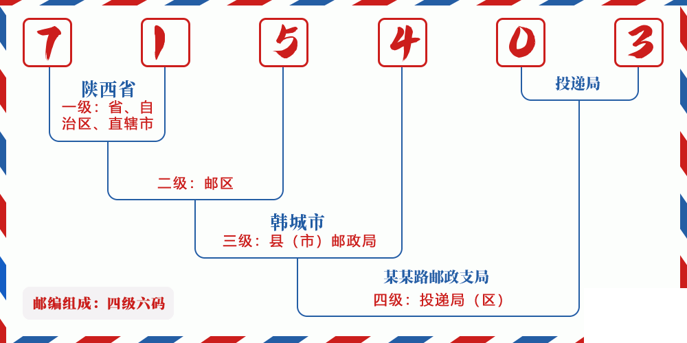 邮编715403含义