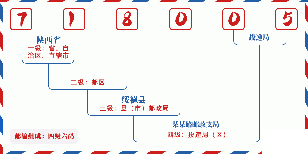 邮编718005含义