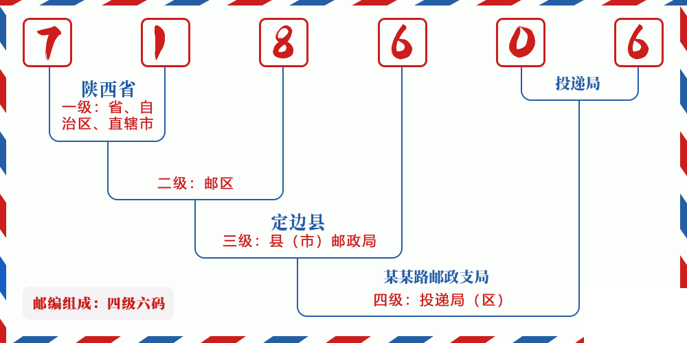 邮编718606含义