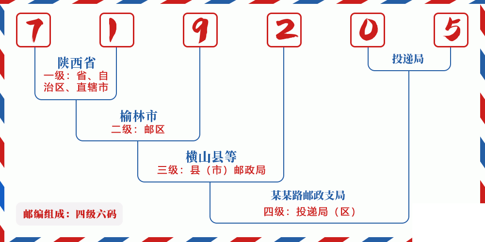 邮编719205含义