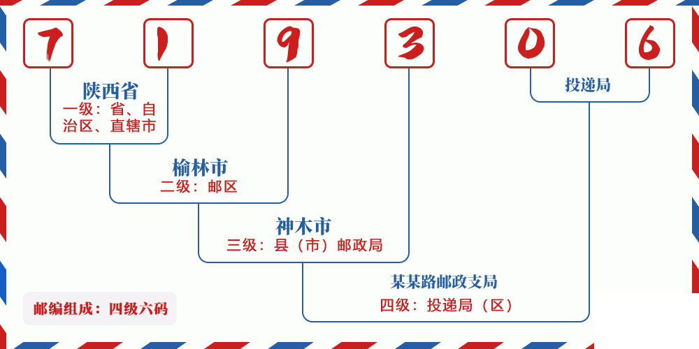 邮编719306含义