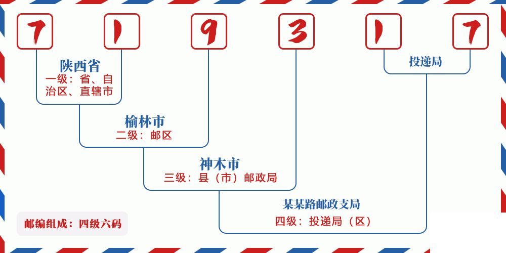 邮编719317含义