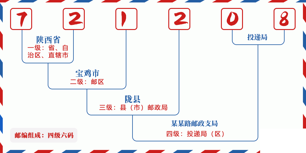 邮编721208含义