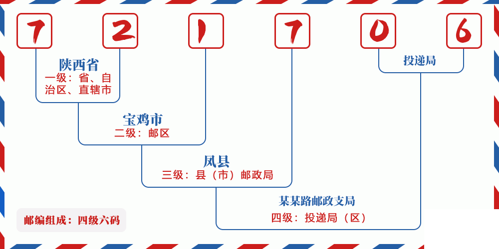 邮编721706含义