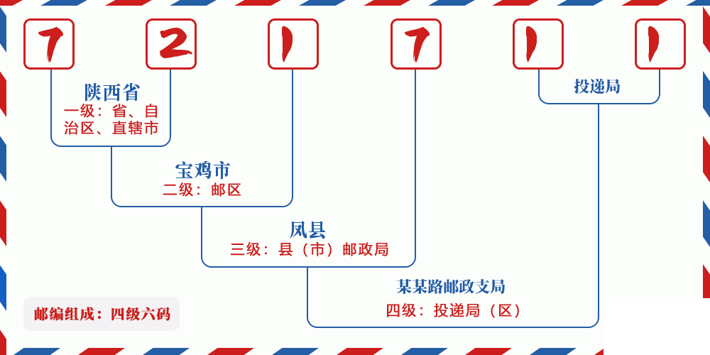 邮编721711含义