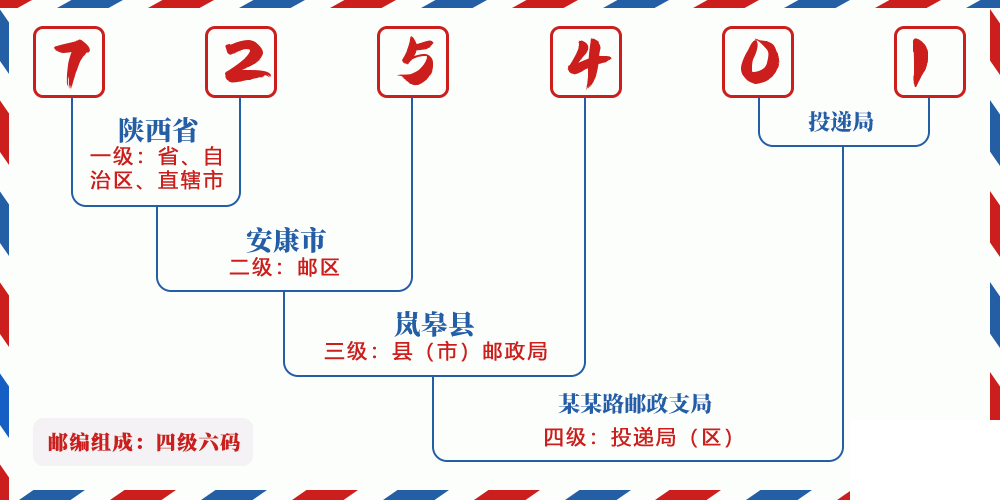 邮编725401含义