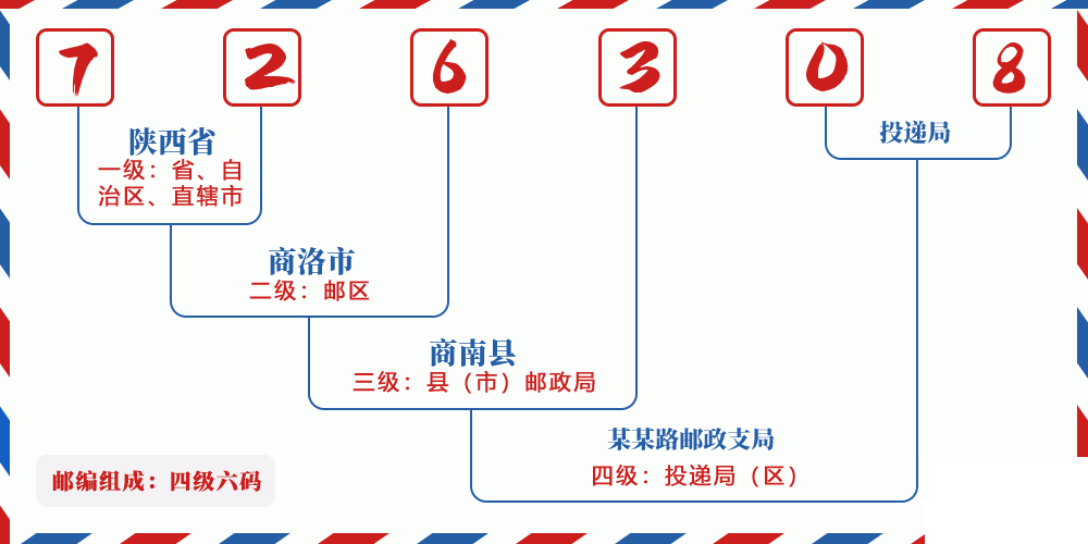 邮编726308含义