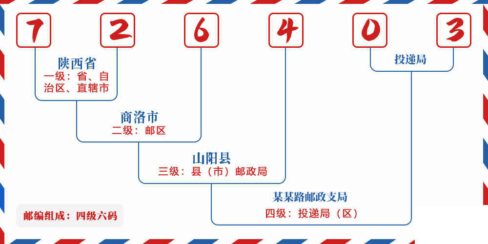 邮编726403含义