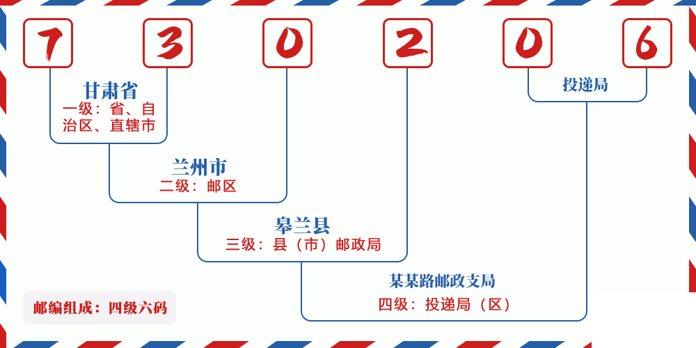 邮编730206含义