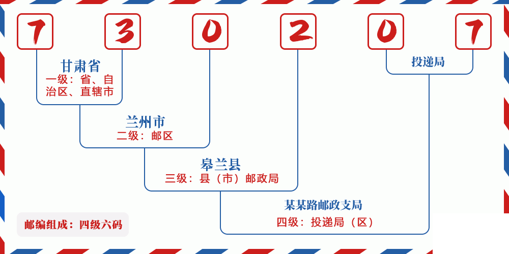 邮编730207含义