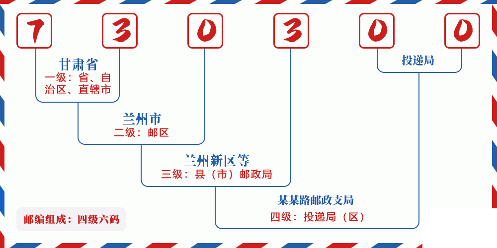 邮编730300含义