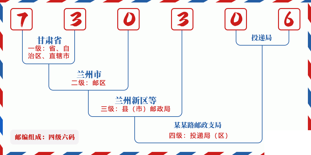邮编730306含义
