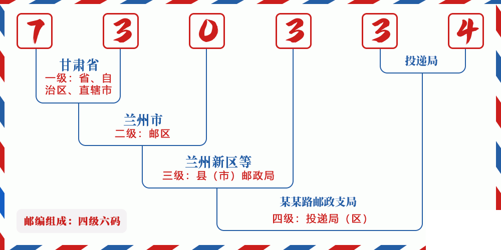 邮编730334含义