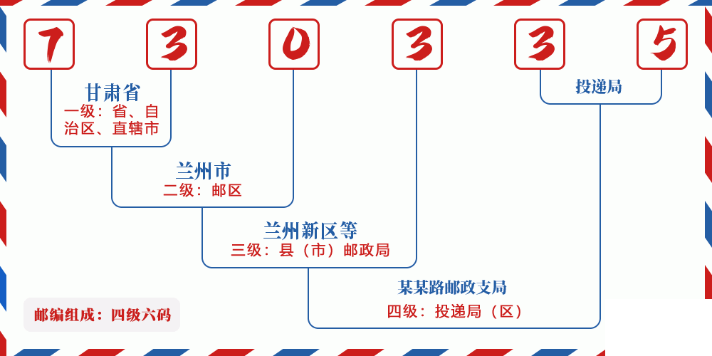 邮编730335含义