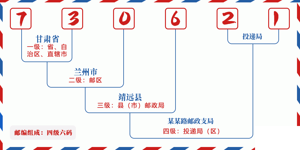 邮编730621含义