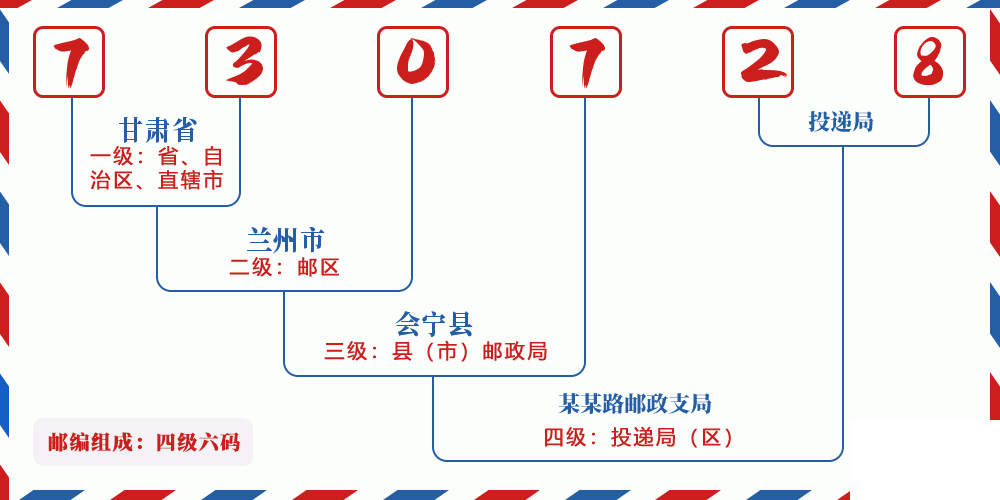 邮编730728含义