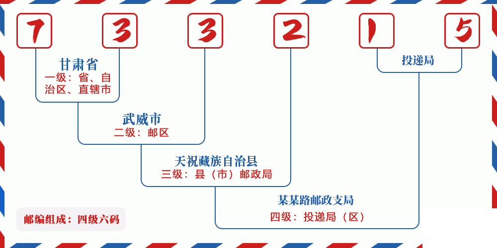 邮编733215含义