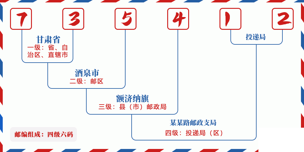 邮编735412含义