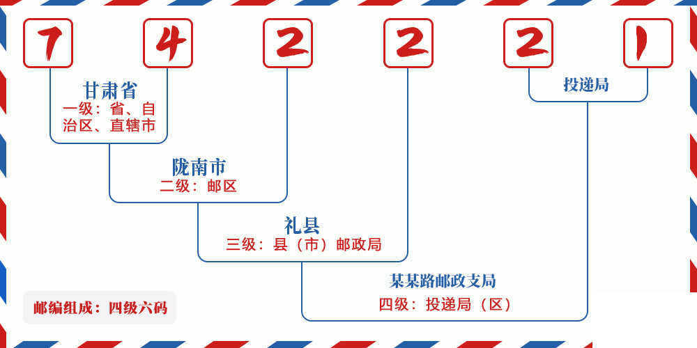 邮编742221含义