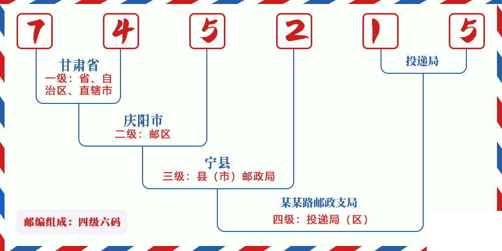 邮编745215含义