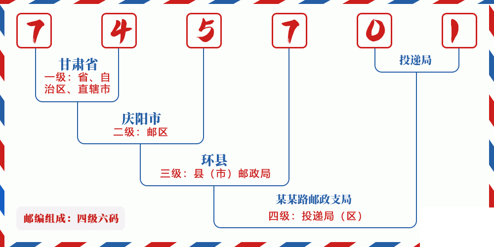 邮编745701含义