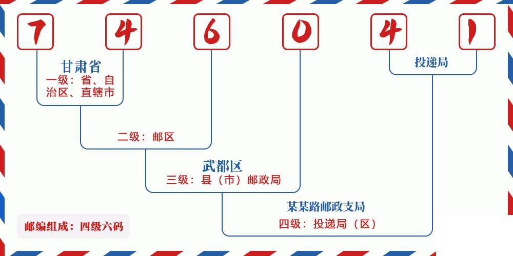 邮编746041含义