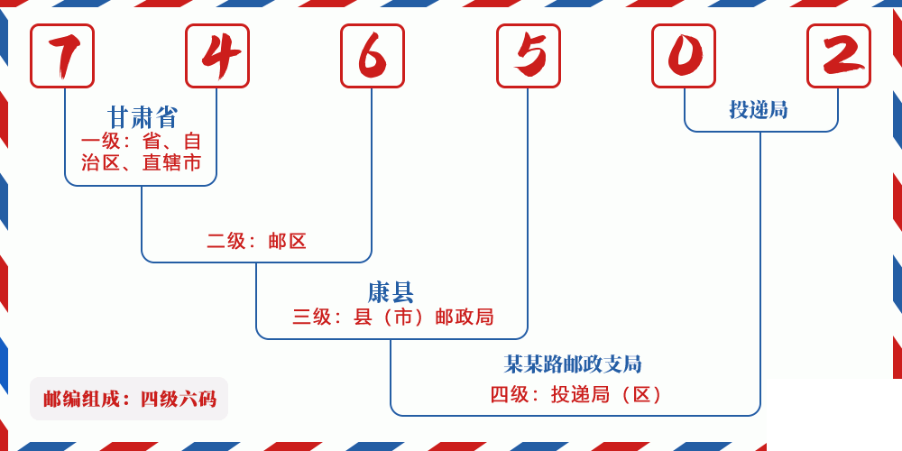 邮编746502含义