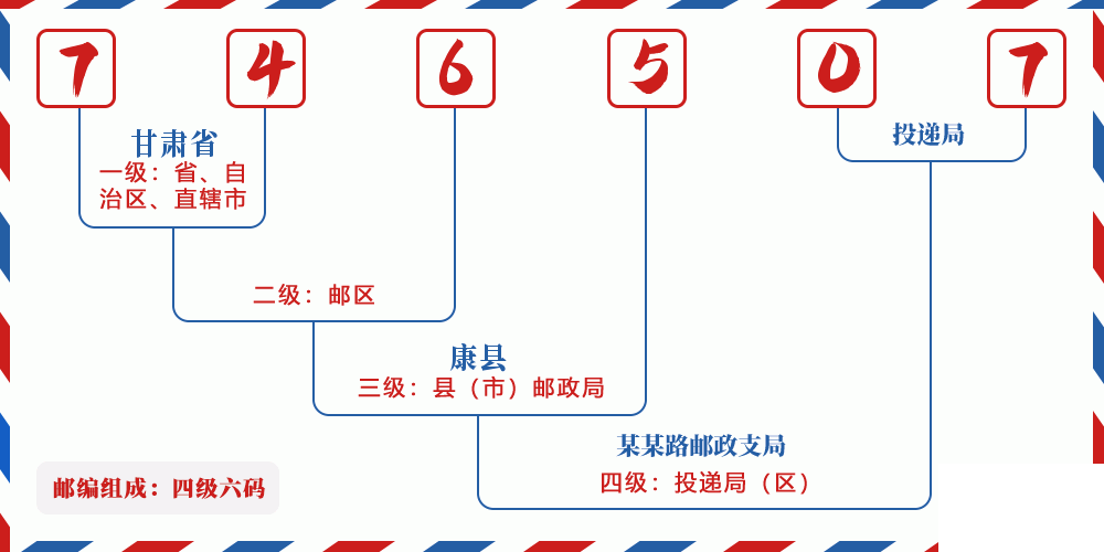 邮编746507含义