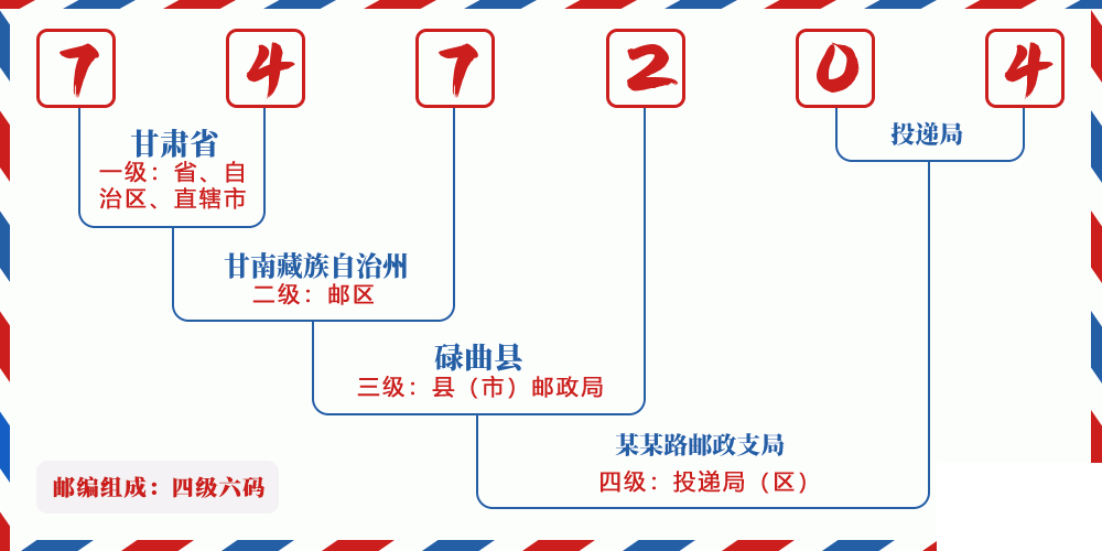 邮编747204含义