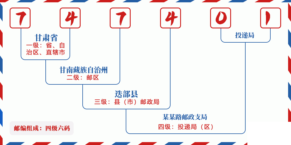 邮编747401含义