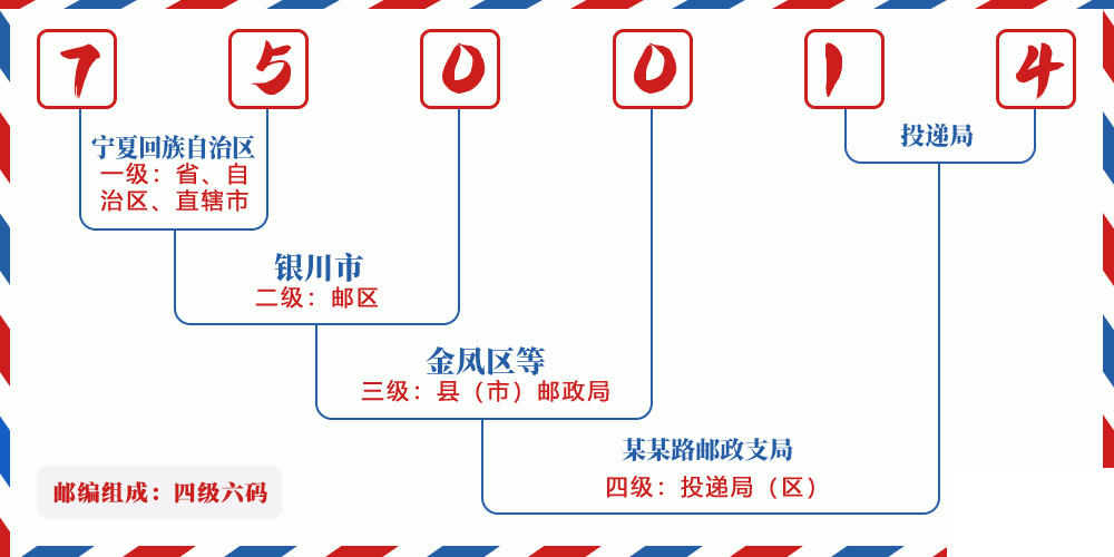 邮编750014含义