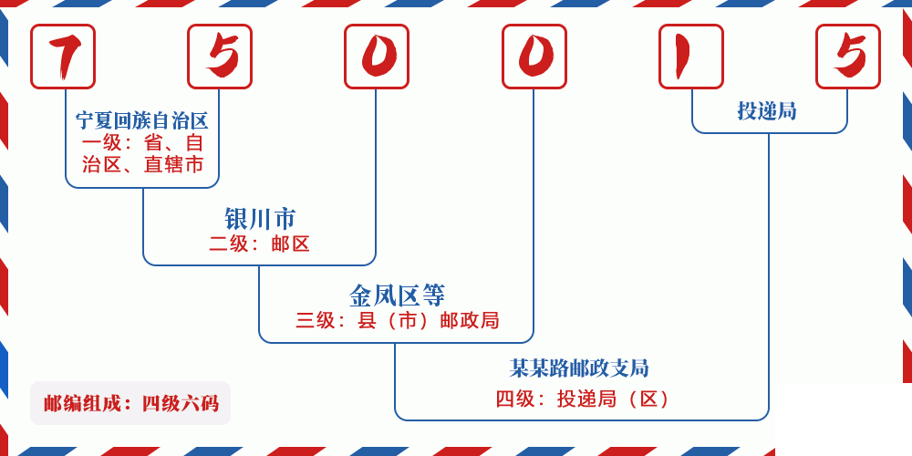 邮编750015含义