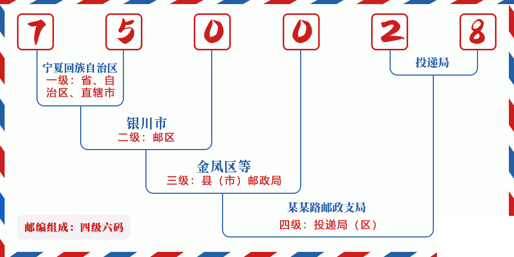 邮编750028含义
