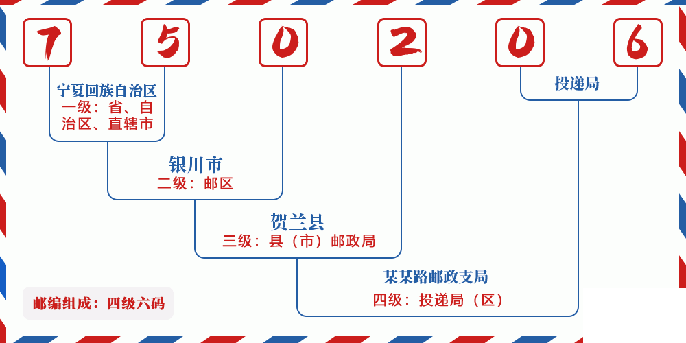 邮编750206含义