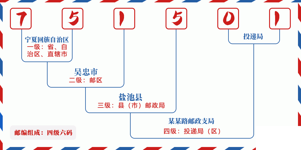 邮编751501含义