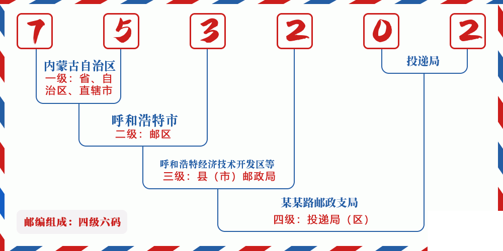 邮编753202含义