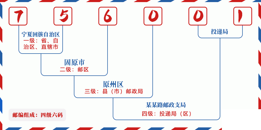 邮编756001含义