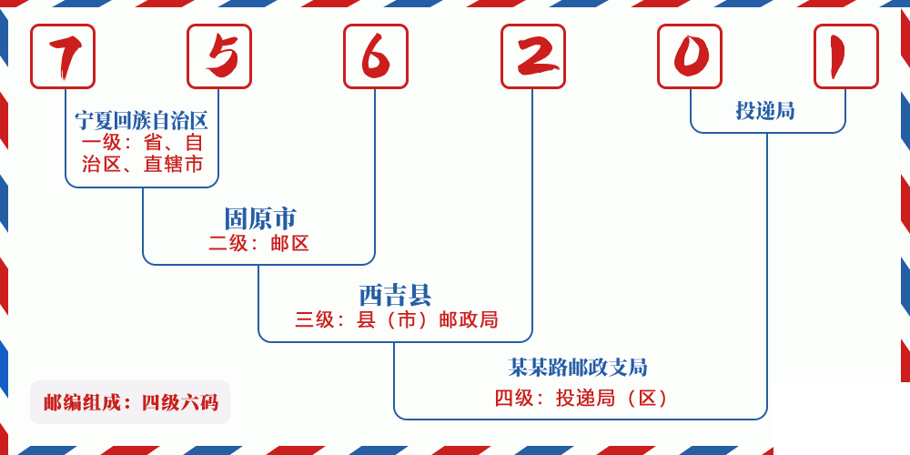 邮编756201含义