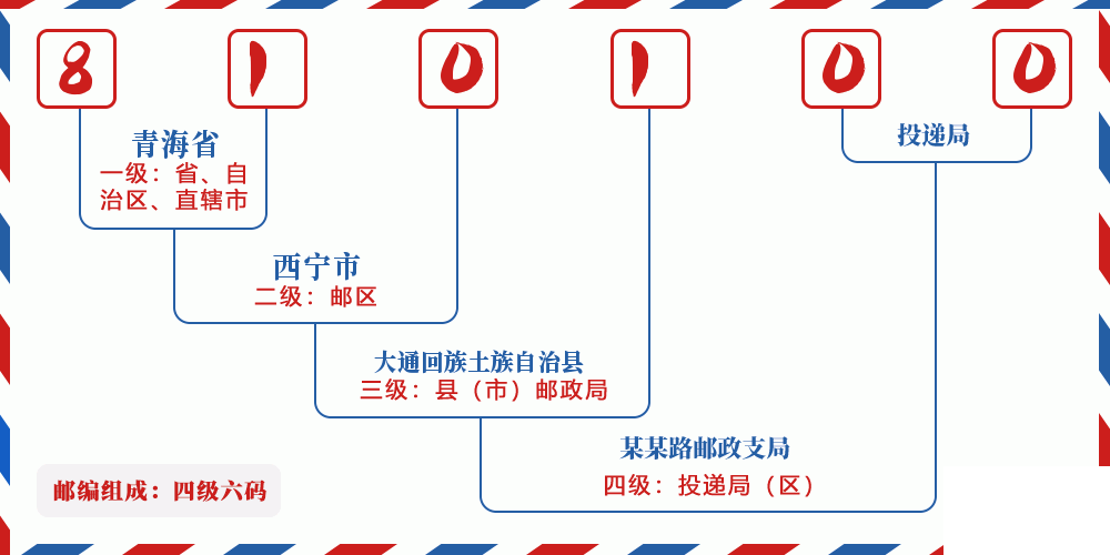 邮编810100含义