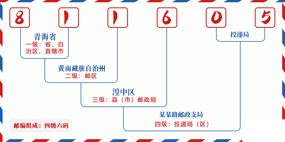 邮编811605含义